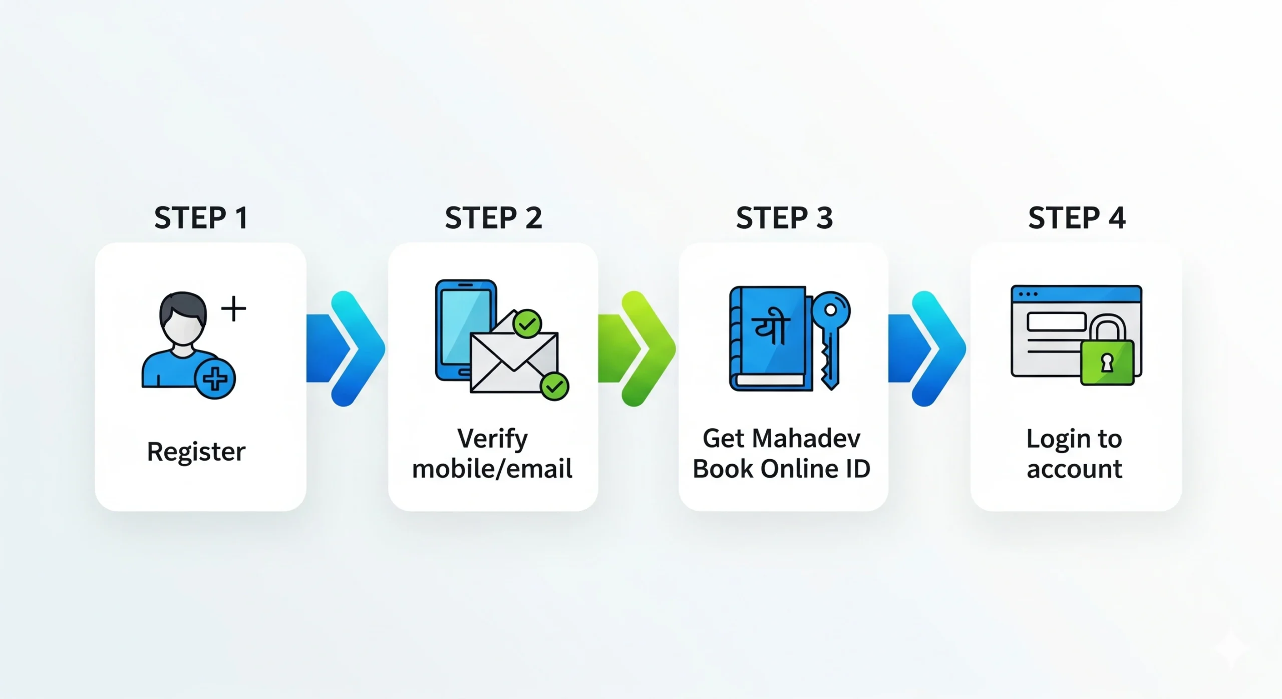 Mahadev Book Online ID Registration Process Infographic